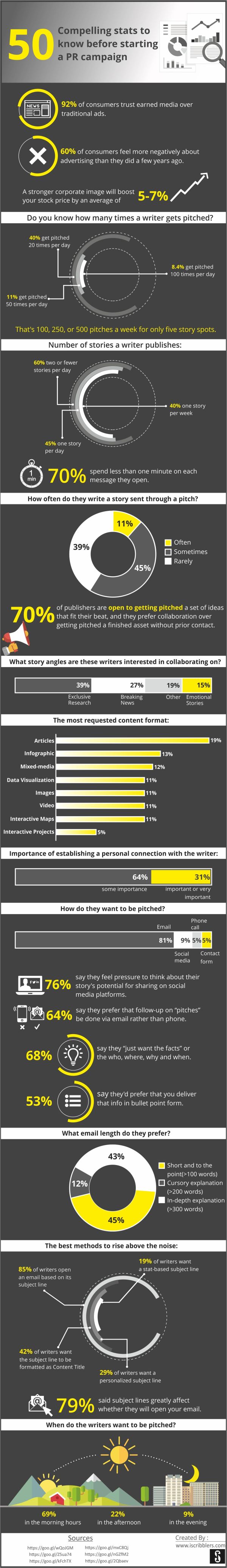 50 Compelling Statistics To Know Before Starting a PR Campaign