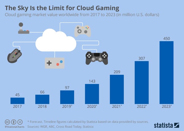 Cloud gaming market