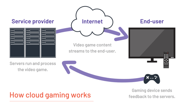 Cloud gaming could revolutionize the industry