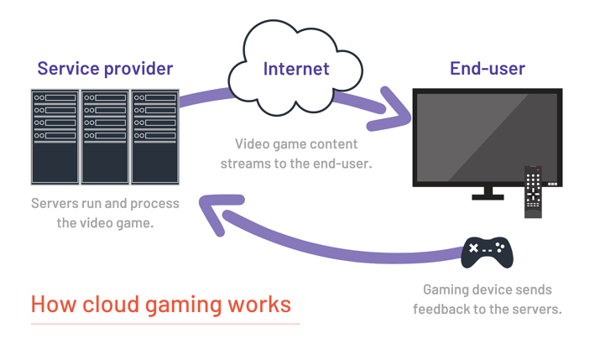 Cloud gaming graphic