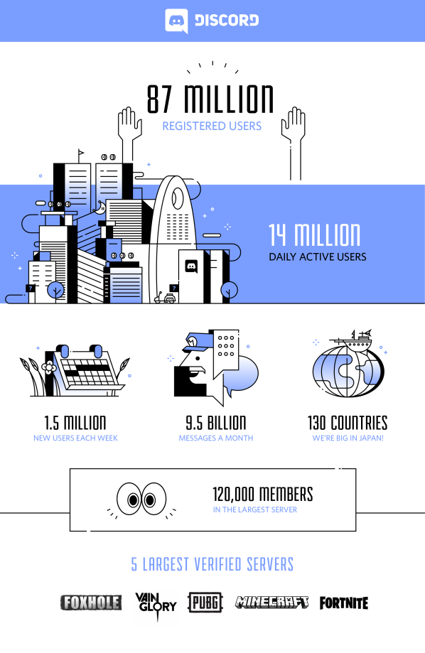Discord statistics