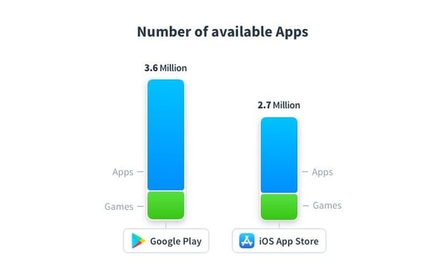 Ranking Must Play Mobile Games in the app store 