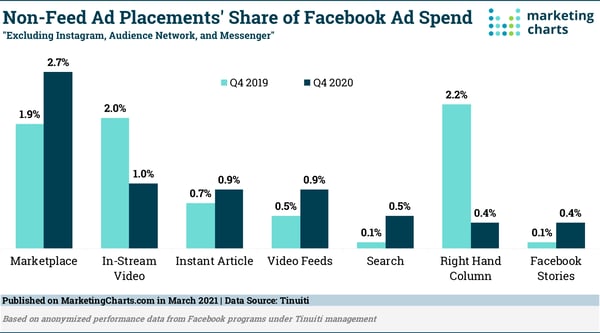 Non-Feed ad placements facebook