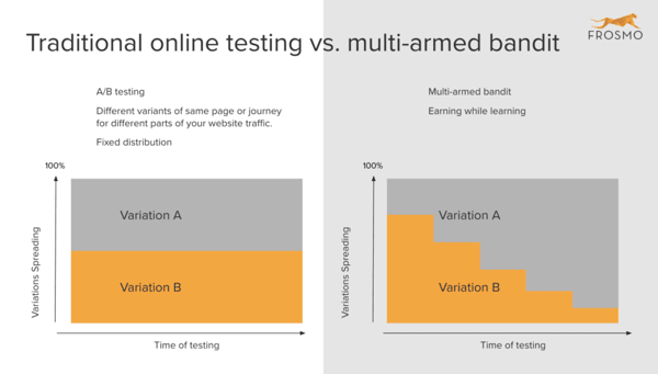 Traditional online testing versus multi-armed bandit testing