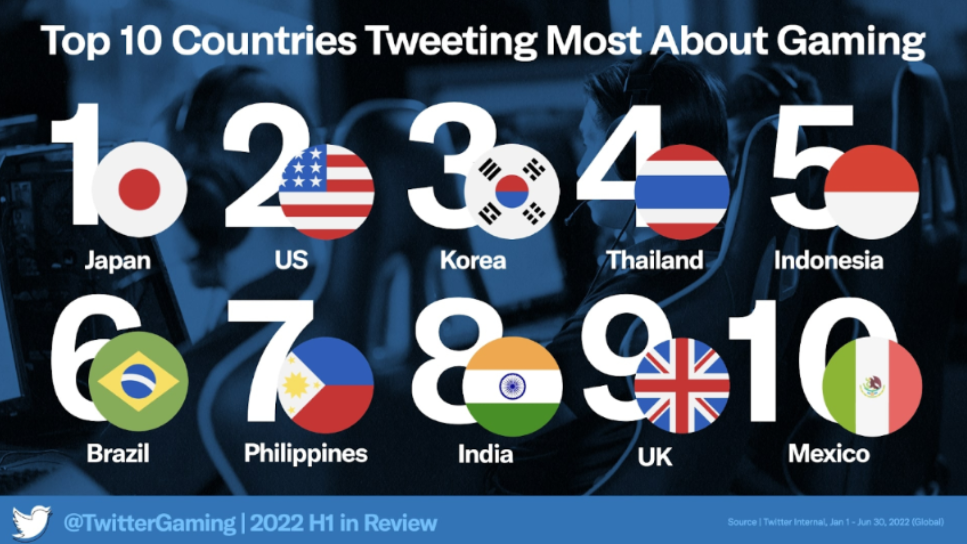Image ranking top countries by tweets 