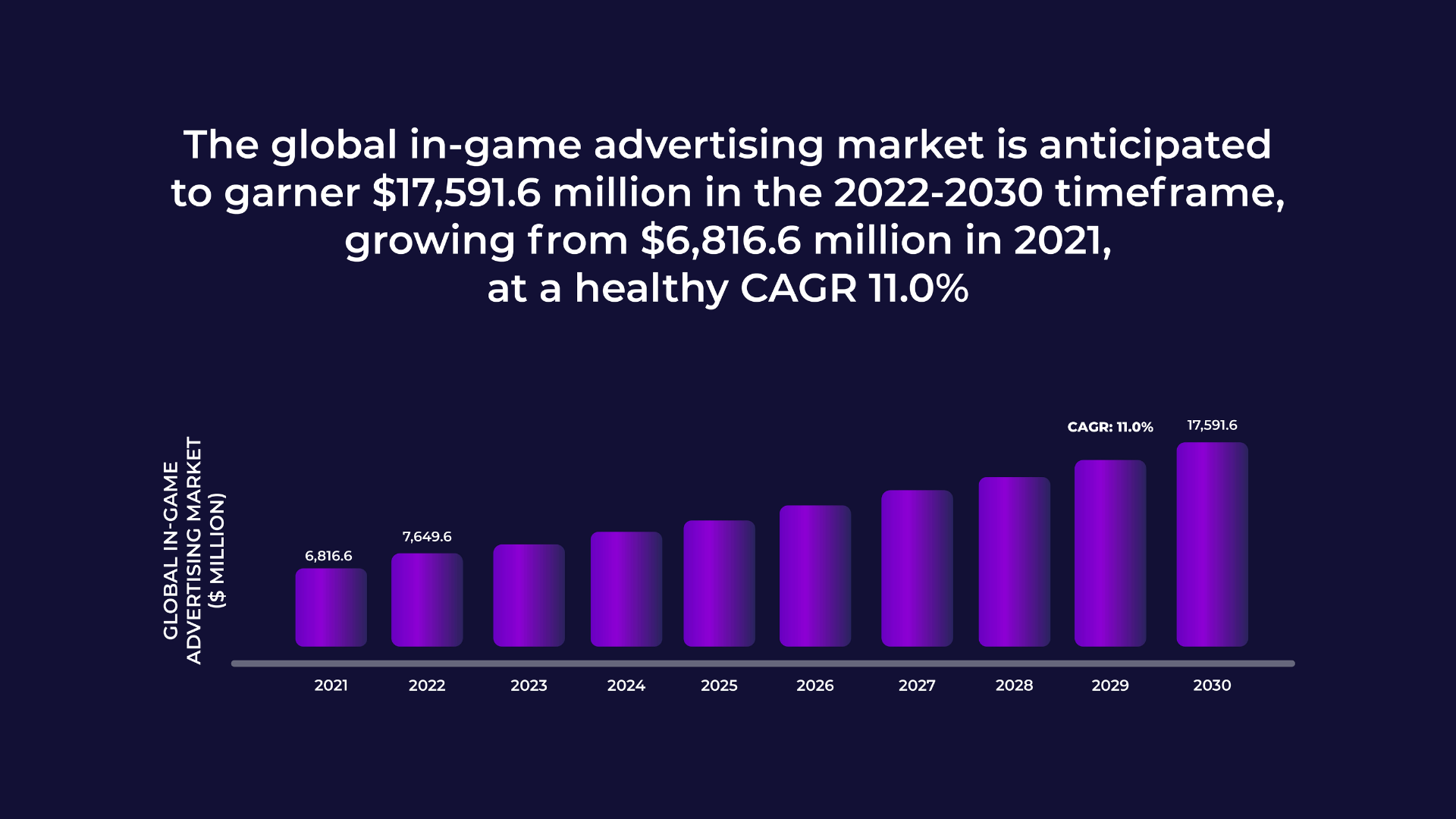Graph showing impact of in-game ad market