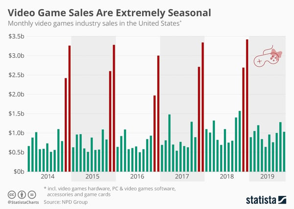Video game seasonal sales