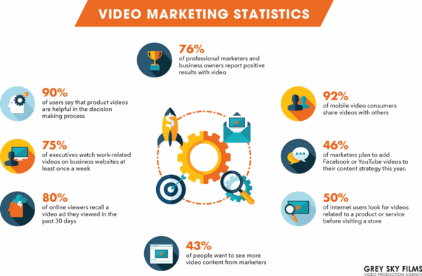 Video marketing statistics