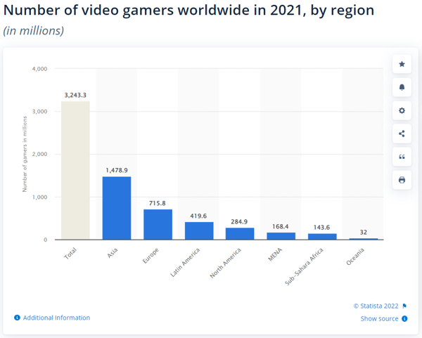 Gamers worldwide in 2021