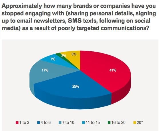 How poorly targeted communications loses customers