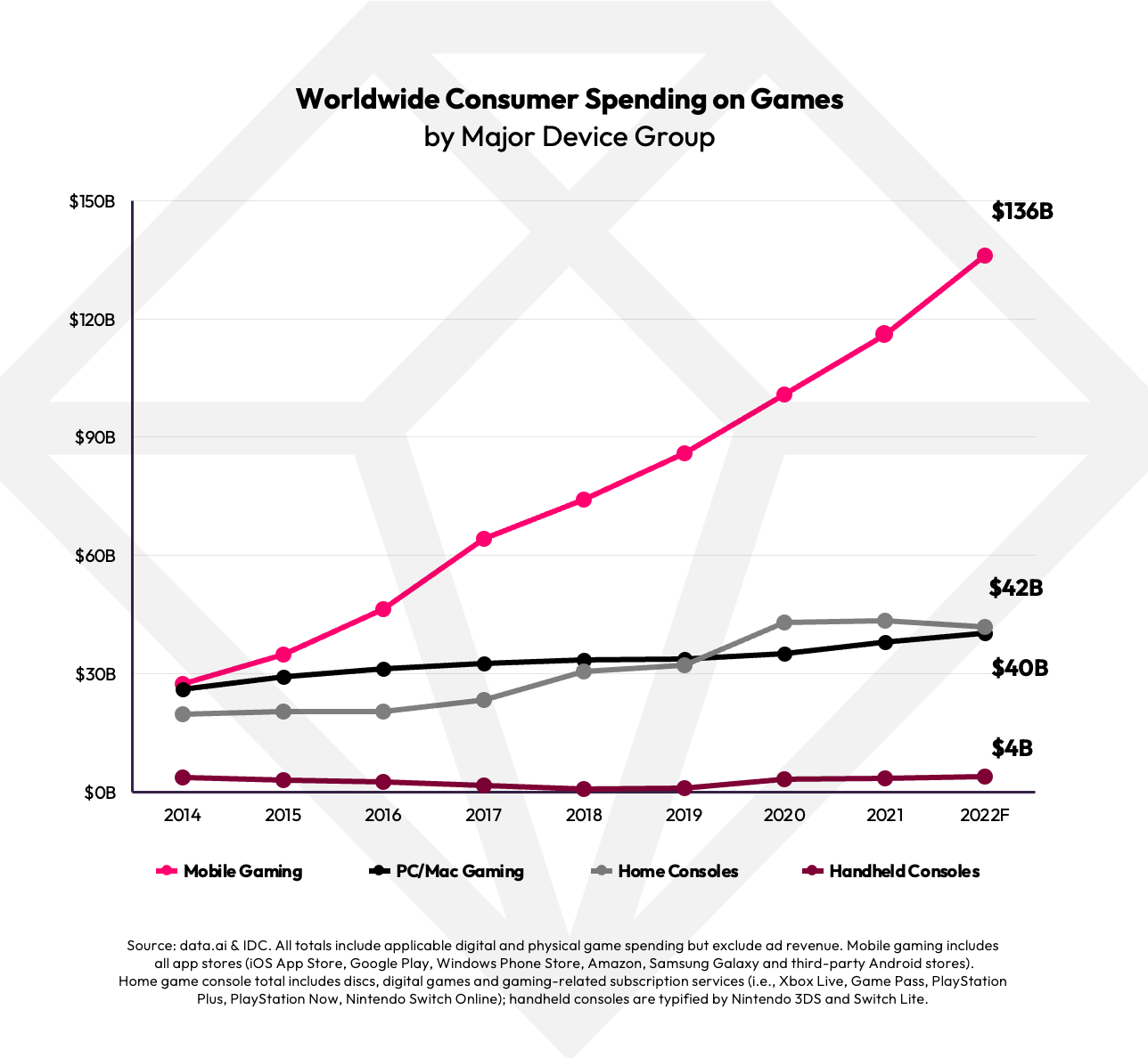 Gaming consumer spend
