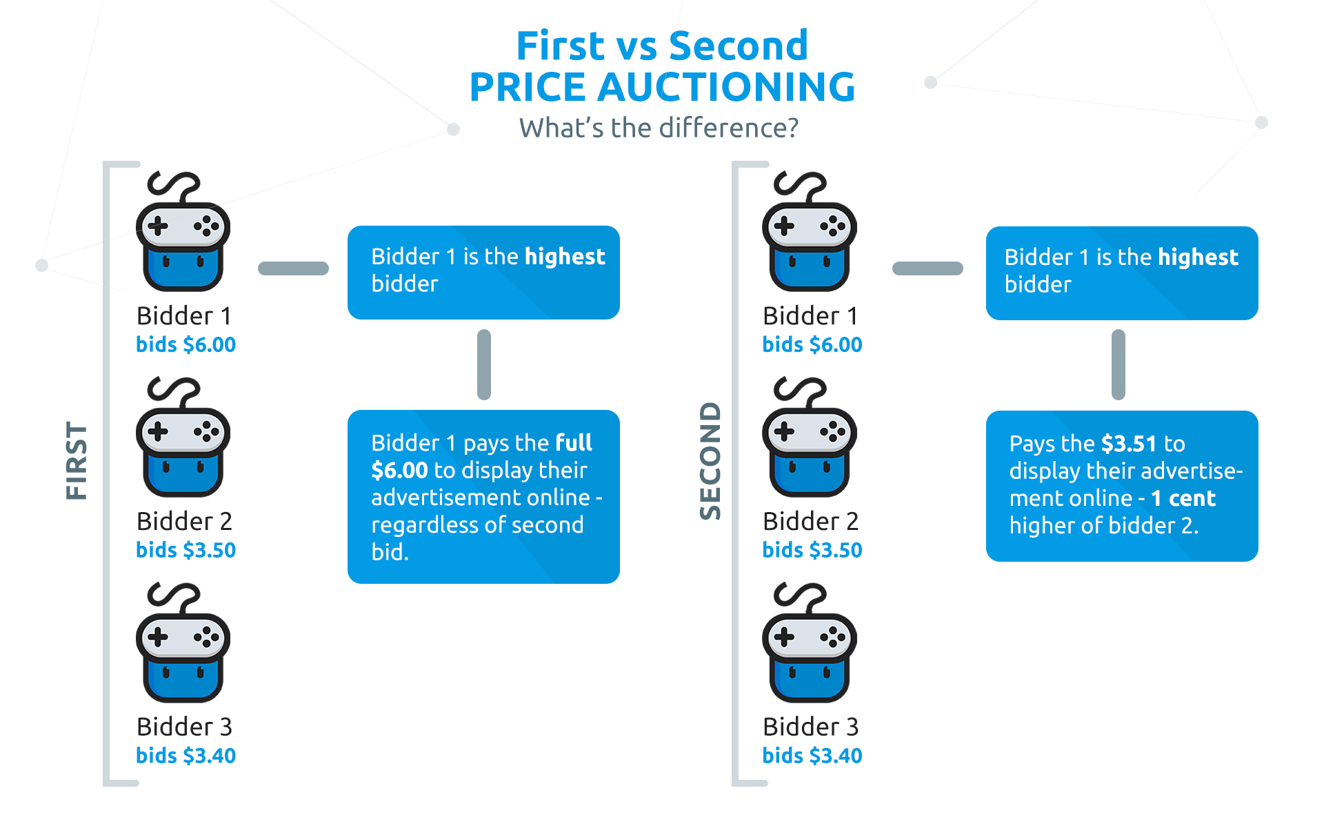 Difference Between First vs Second Place Price Auctioning Graph_Google Ads